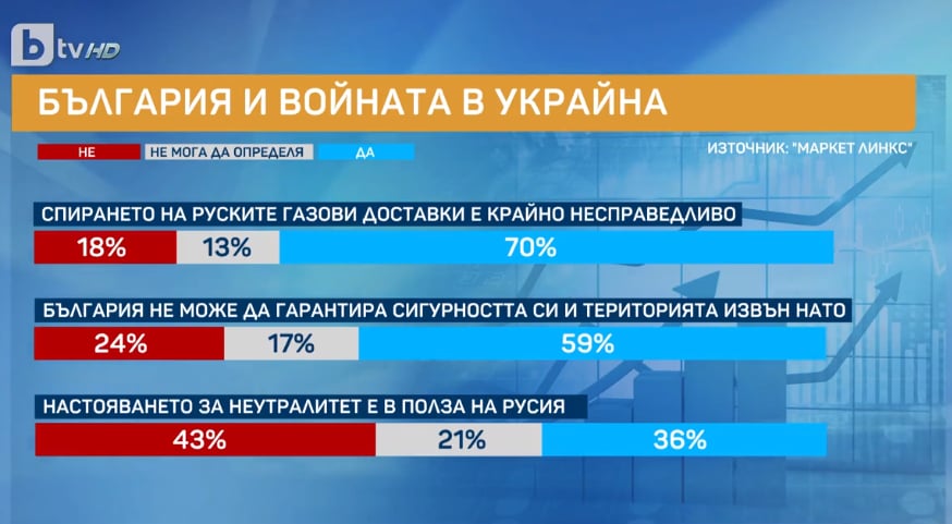 Горещо проучване сочи неочакван обрат, ако изборите бяха днес ГРАФИКИ