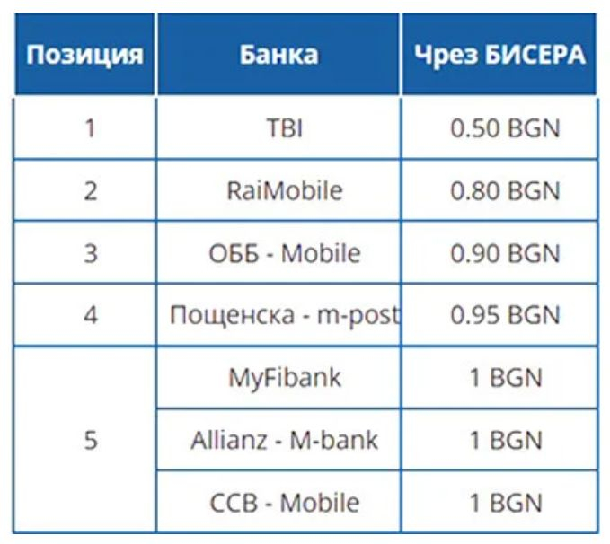 Банковите такси гонят нови рекорди, плащаме по 10 лв. за... ТАБЛИЦИ