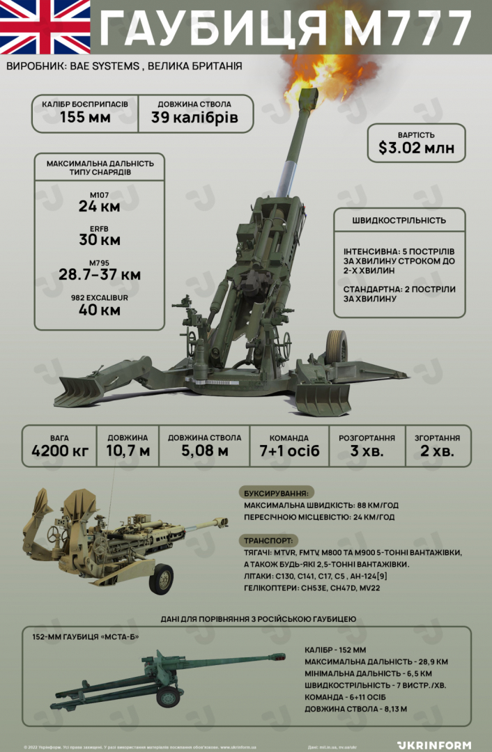 ВИДЕО от войната: US гаубиците M777, които Украйна обяви за "оръжието на победата""