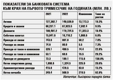 Анализ: Увеличават се приходите на банките, причината е...