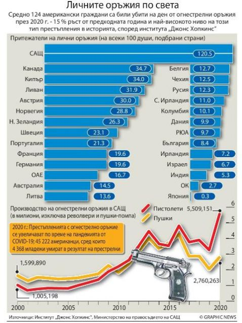 ИНФОГРАФИКА показва личните оръжия по света