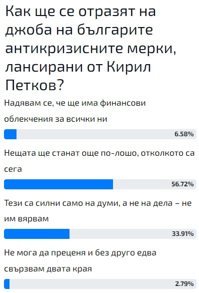 Българите категорични, че антикризисните мерки на кабинета „Петков“ са въздух под налягане 