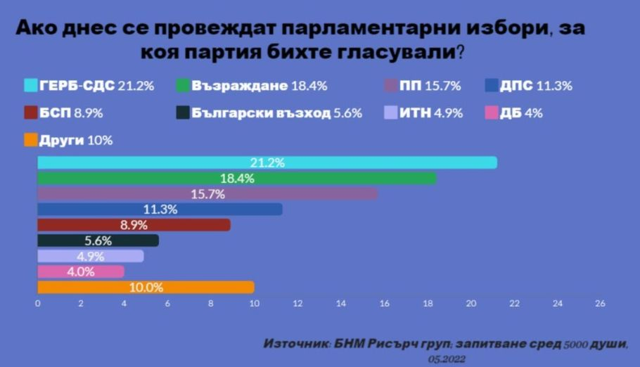 Мрежата гори: Ако изборите бяха днес, "Възраждане" на второ място, но се оказа, че ... ГРАФИКИ