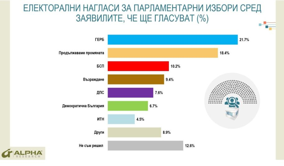 Мрежата гори: Ако изборите бяха днес, "Възраждане" на второ място, но се оказа, че ... ГРАФИКИ