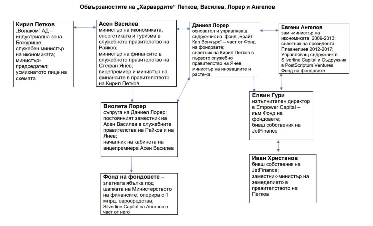 Октоподът на харвардците: Петков, Василев, Лорер и съдружници въртят милиарди с тези схеми