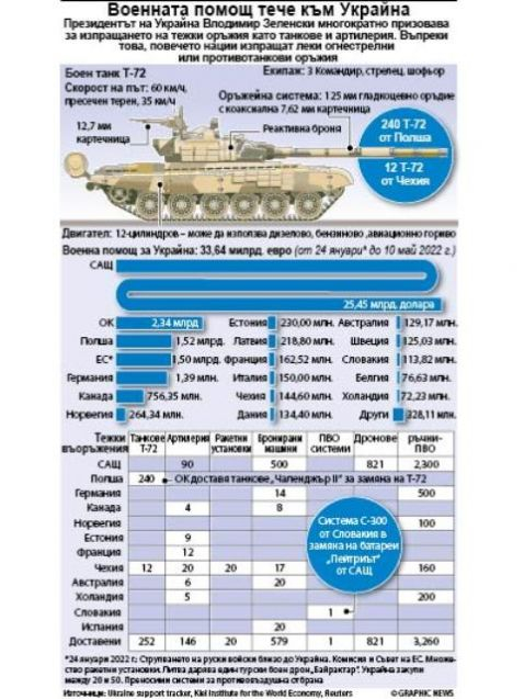 Военната помощ тече към Украйна ИНФОГРАФИКА