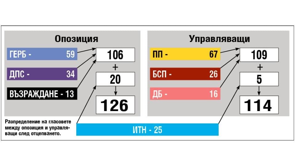 Как и защо купуването на депутати пропадна ИНФОГРАФИКА