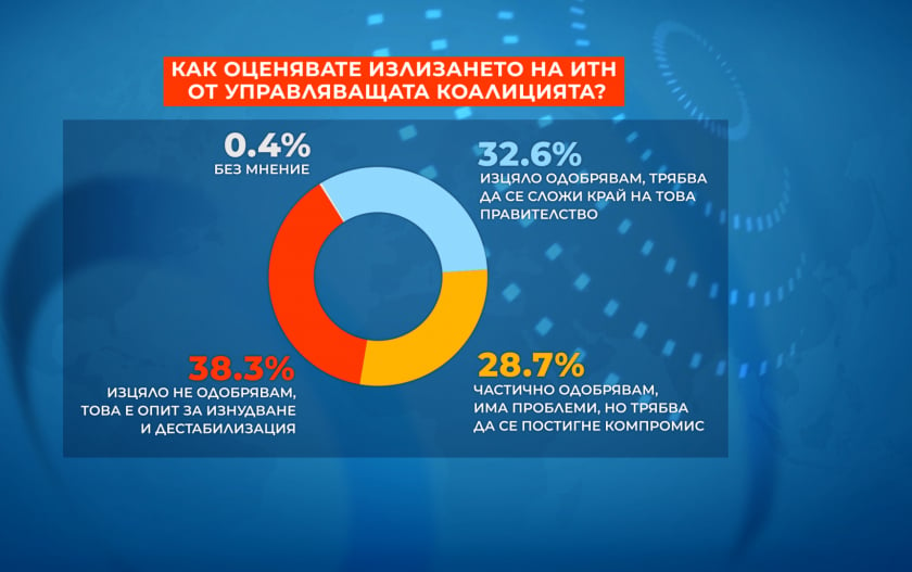 "Алфа рисърч": Трифонов разцепи българите, ето как ГРАФИКА