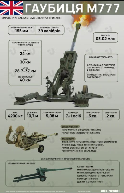 Пентагонът потвърди: Обещаните US гаубици M777 вече са доставени на Киев