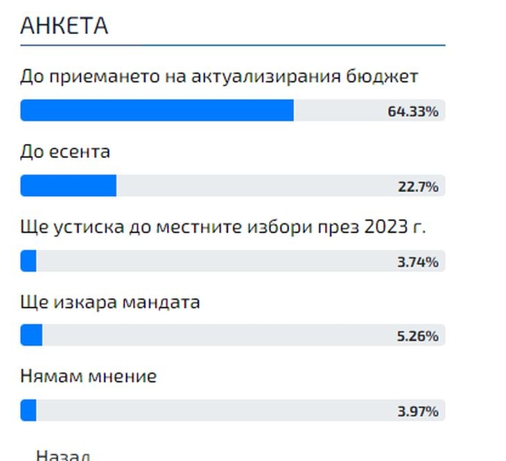 Горещо проучване взе главата на Петков, коалицията пада след... ГРАФИКА