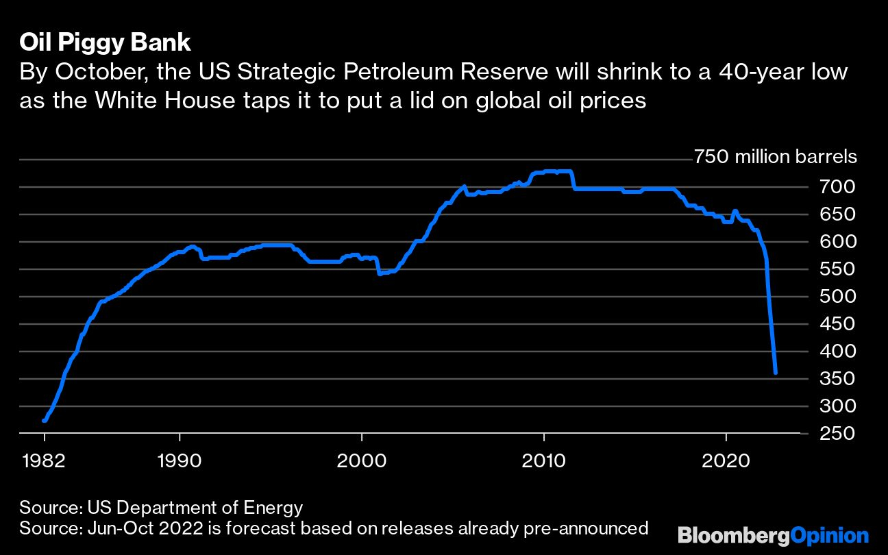 Bloomberg: Стратегическият US петрол се изчерпва бързо ГРАФИКИ