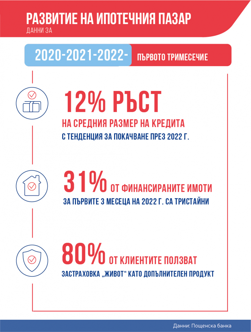 Пощенска банка: Пазарът на имоти продължава да расте и през 2022 година