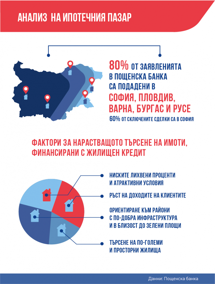 Пощенска банка: Пазарът на имоти продължава да расте и през 2022 година