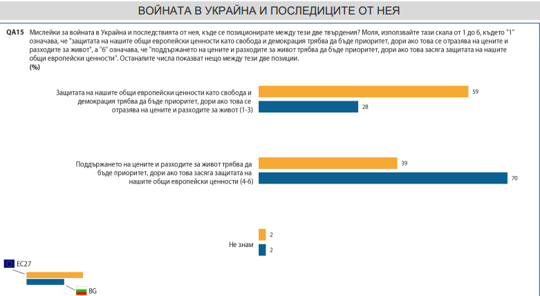 Евробарометър: Българинът повече харесва Русия и Китай, вместо САЩ 