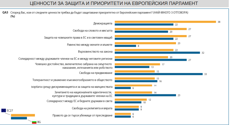 Евробарометър: Българинът повече харесва Русия и Китай, вместо САЩ 