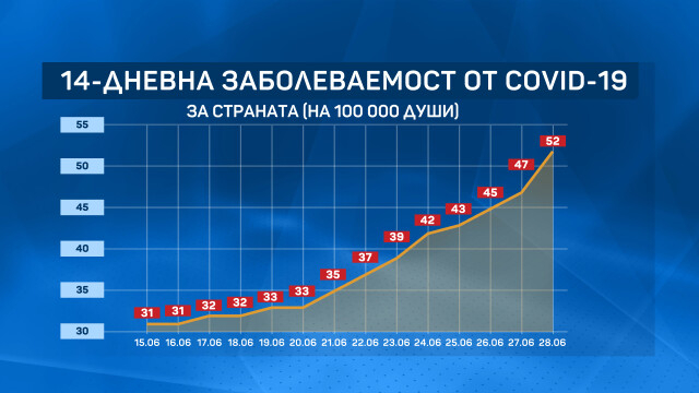 Лоши COVID новини за София ГРАФИКИ