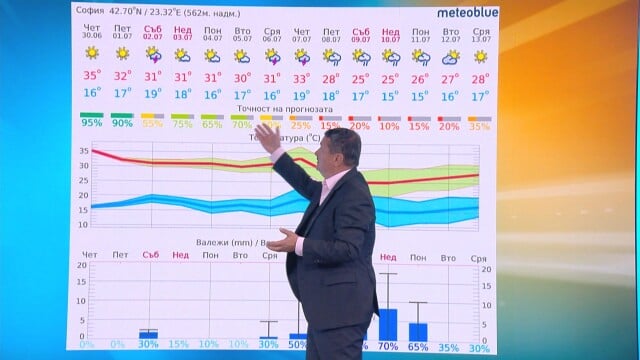 Проф. Рачев заговори какво шарено време ни чака тази седмица: Температурите скачат, а после...