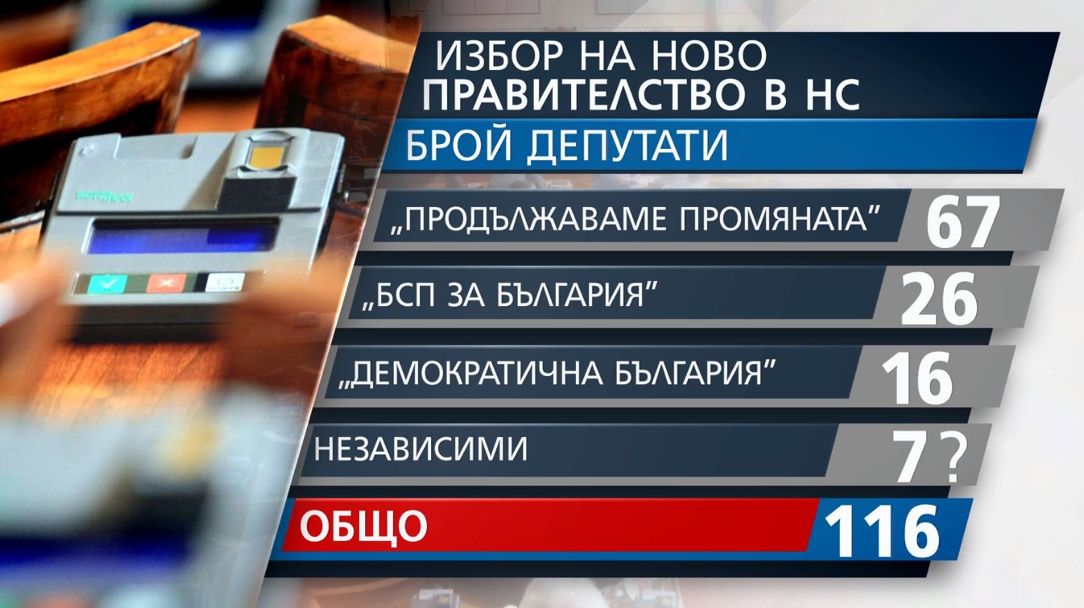 Измислиха врътката: Кабинетът „Василев” става факт и без 121 депутати, ето как 