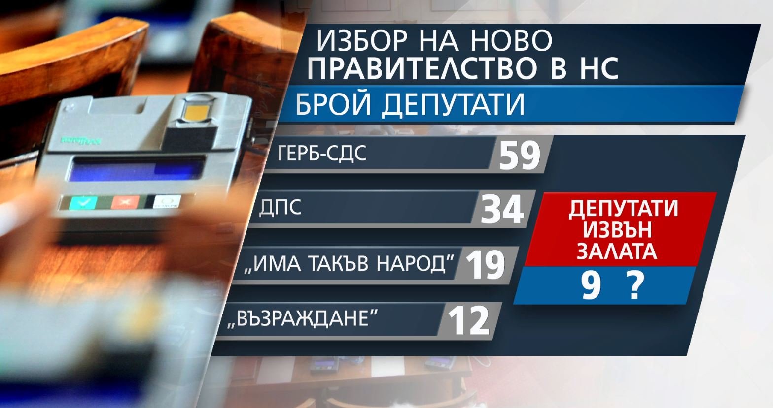 Измислиха врътката: Кабинетът „Василев” става факт и без 121 депутати, ето как 