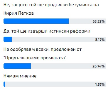 Горещо проучване: Цифрите са смайващи - българите познаха провала на мандата на ПП и на Асен Василев като кандидат-премиер!