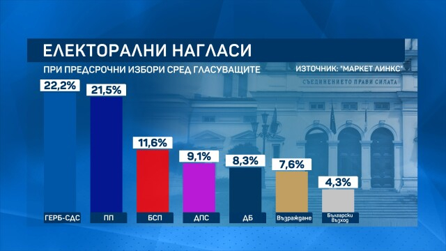 Горещо проучване показа колко партии влизат в НС, ако изборите са днес, имаме нов играч! ГРАФИКИ