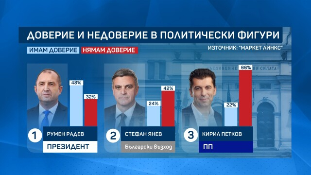 Горещо проучване показа колко партии влизат в НС, ако изборите са днес, имаме нов играч! ГРАФИКИ