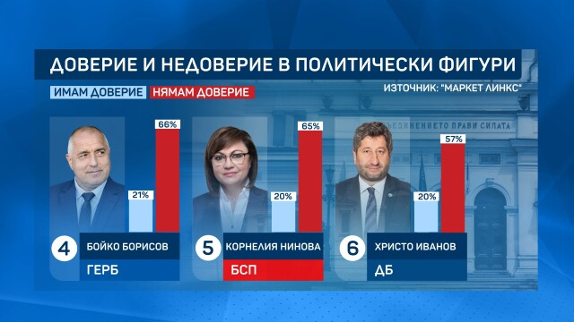 Горещо проучване показа колко партии влизат в НС, ако изборите са днес, имаме нов играч! ГРАФИКИ