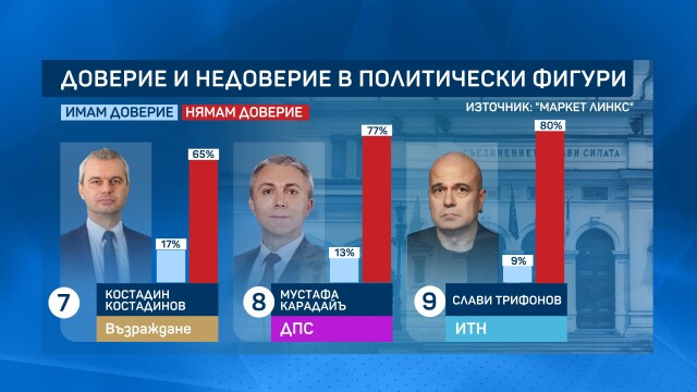 Горещо проучване показа колко партии влизат в НС, ако изборите са днес, имаме нов играч! ГРАФИКИ