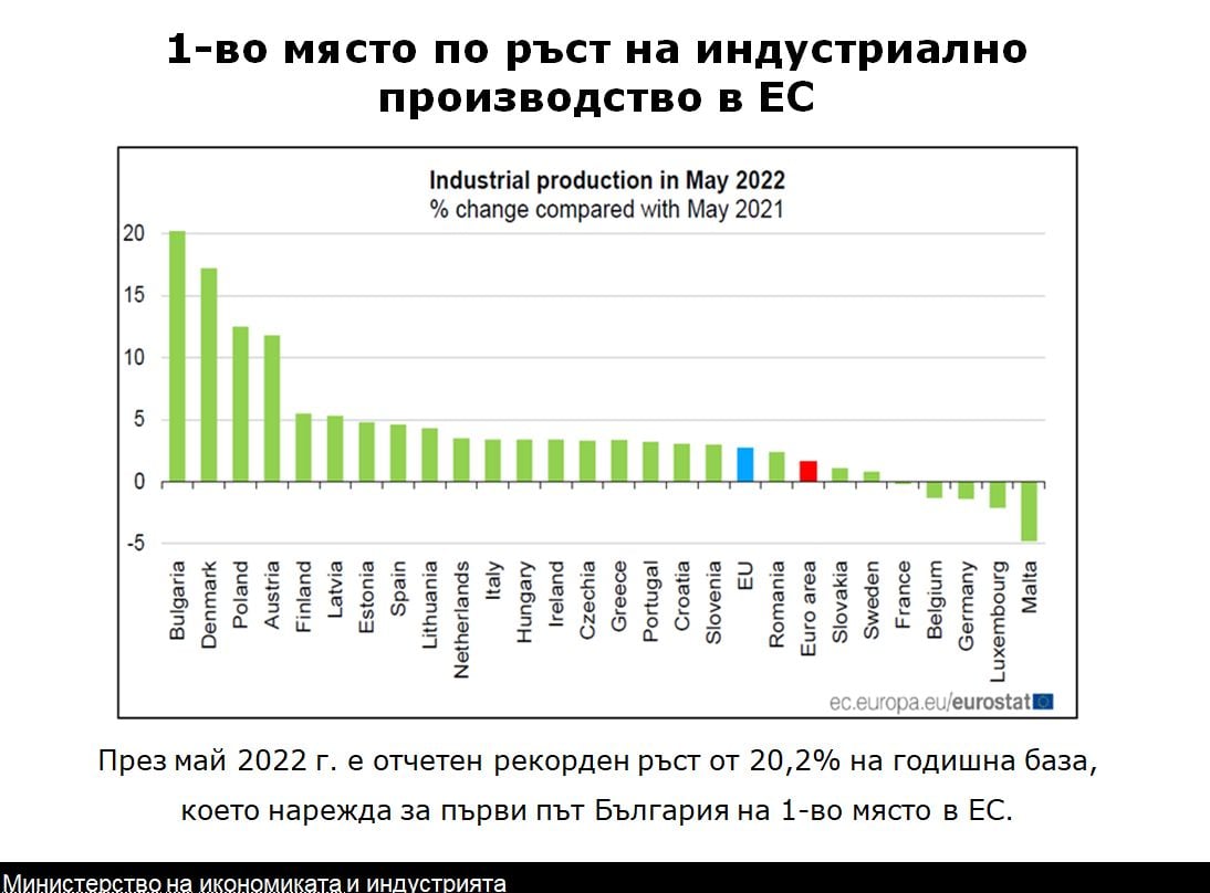 Вицепремиерът Нинова: За първи път сме №1 по индустриално производство в ЕС