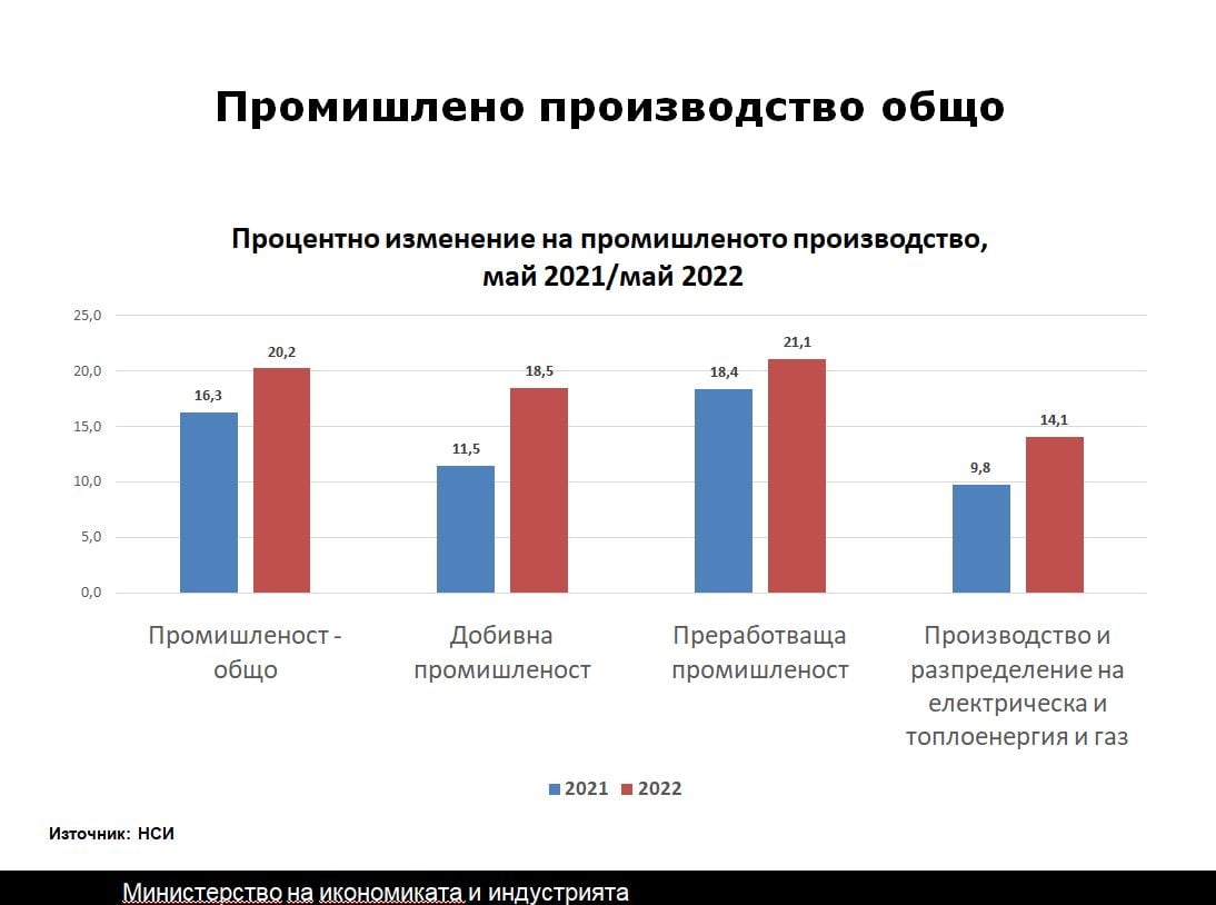 Вицепремиерът Нинова: За първи път сме №1 по индустриално производство в ЕС