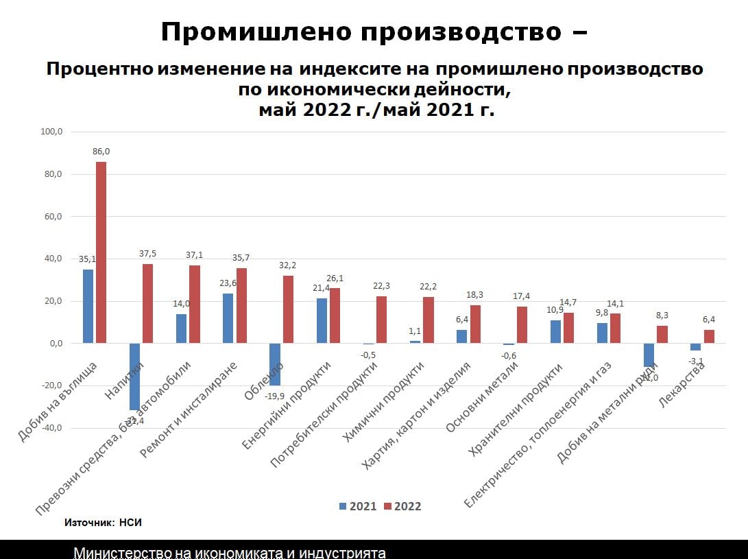 Вицепремиерът Нинова: За първи път сме №1 по индустриално производство в ЕС