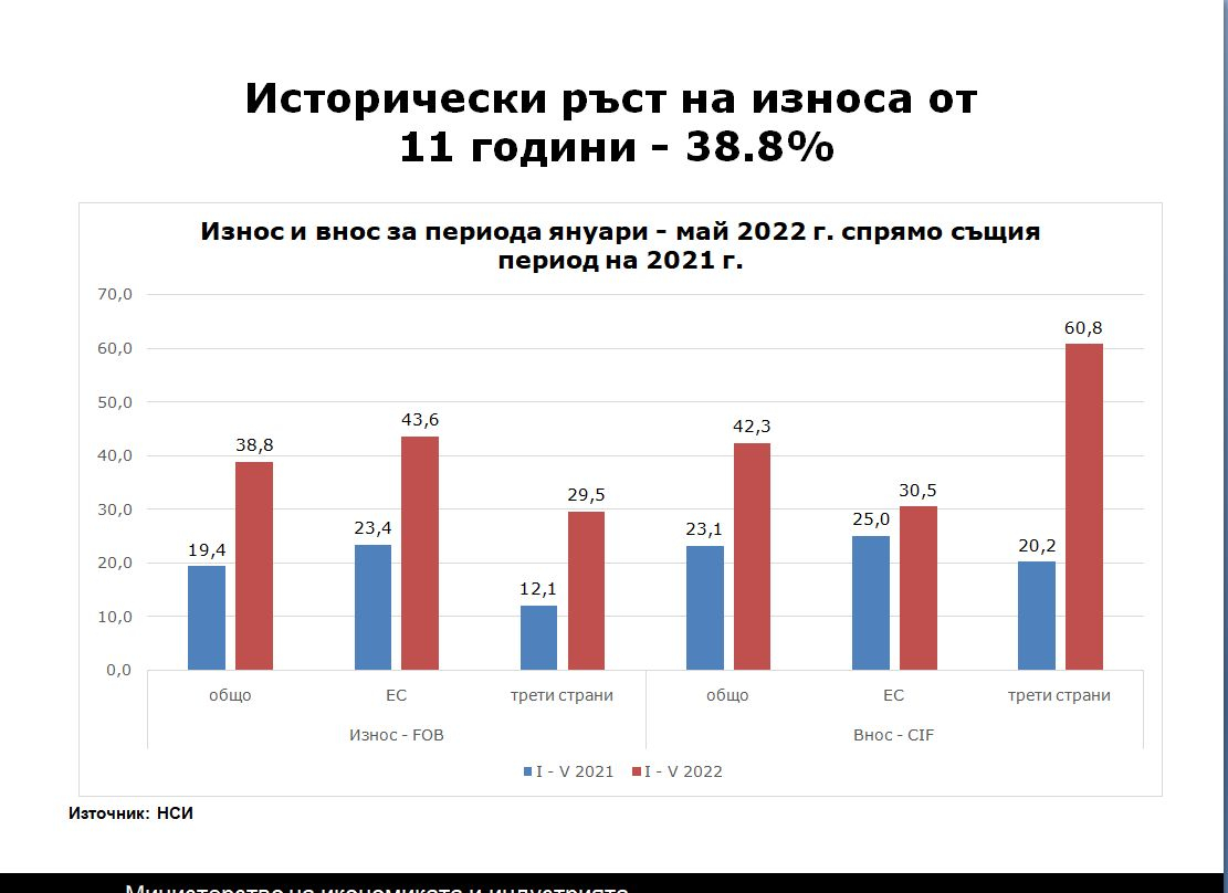 Вицепремиерът Нинова: За първи път сме №1 по индустриално производство в ЕС