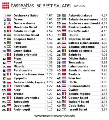 Наша гордост: Българска салата бе обявена за най-вкусната в света! ТАБЛИЦА
