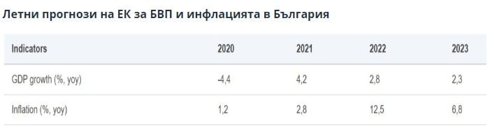ЕК: Инфлацията в България скача с 12,5% през 2022 г.