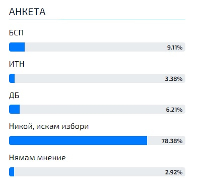 Горещо проучване: Българите казаха искат ли трети мандат, резултатите са потресаващи 