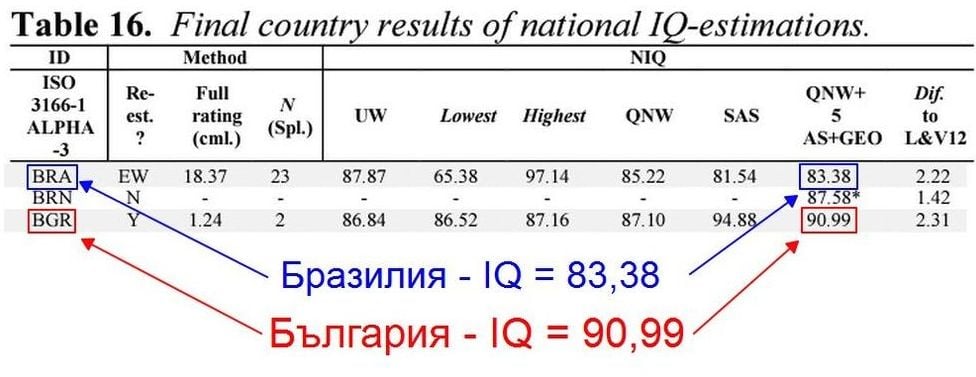 Скандално твърдение в мрежата: IQ-то на българина е на ръба на дебилността