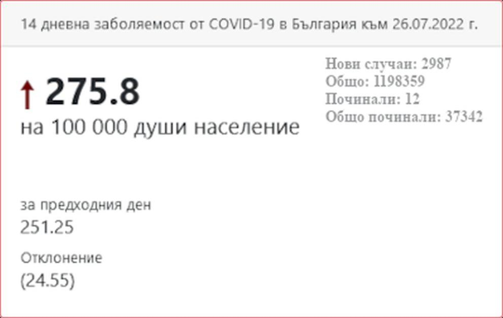 Лошо: К-19 КАРТАТА на България е цялата в червено 