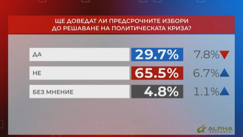 "Референдум": Нови избори няма да решат политическата криза, смятат две трети от запитаните