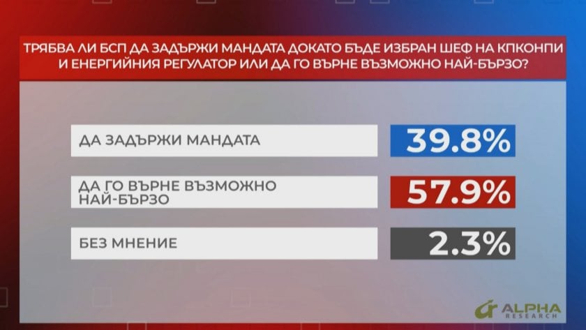 "Референдум": Нови избори няма да решат политическата криза, смятат две трети от запитаните