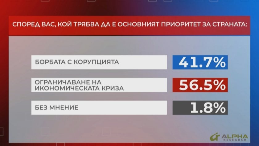 "Референдум": Нови избори няма да решат политическата криза, смятат две трети от запитаните