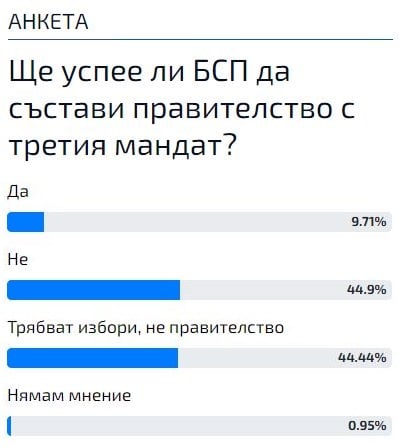 Горещо проучване: Българите казаха тежката си дума за третия мандат 