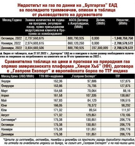 Ето как Киро и Асен оставиха България без газ ДОКУМЕНТИ