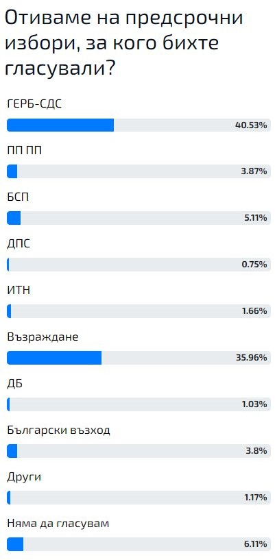 Горещо проучване: Такива ще са резултатите от изборите, ако се проведат сега 