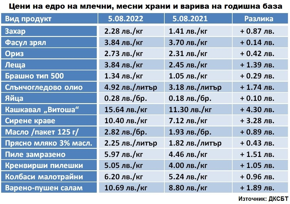 Промяната в цифри: Рекордно поскъпване на кашкавала и сиренето за последната година ГРАФИКИ