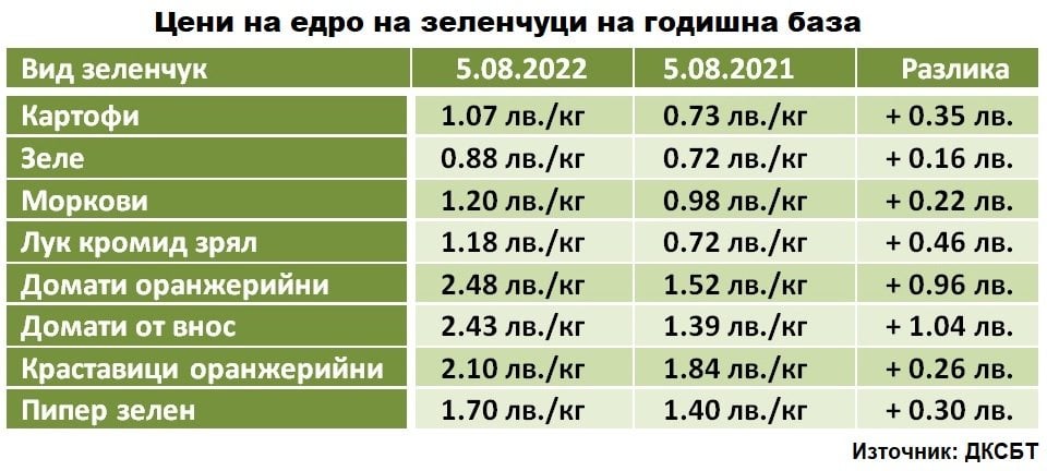 Промяната в цифри: Рекордно поскъпване на кашкавала и сиренето за последната година ГРАФИКИ