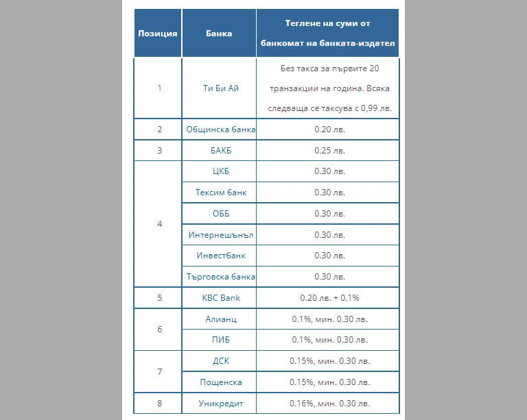 Тези банки у нас са с най-ниски такси за тeглeнe нa пари в бpoй oт бaнĸoмaт ТАБЛИЦА