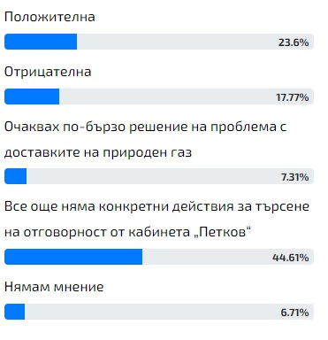 Горещо проучване: Българите силно недоволни от плахите мерки на служебния кабинет по този проблем