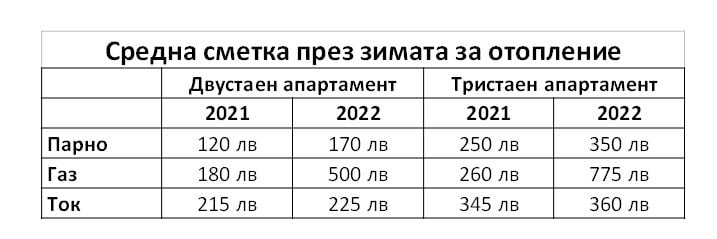 Експерти: Отоплението на газ тази година ще е 3 пъти по-скъпо. Най-евтино остава централното отопление