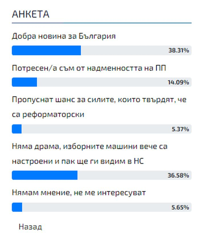 Горещо проучване: Българите казаха тежката си дума за провалената коалиция между ПП и ДБ 