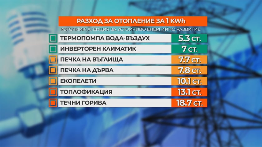 Цената на топлото: Как да се отопляваме най-евтино през зимата?